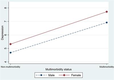 Impact of Multimorbidity on Symptoms of Depression, Anxiety, and Stress in Older Adults: Is There a Sex Difference?